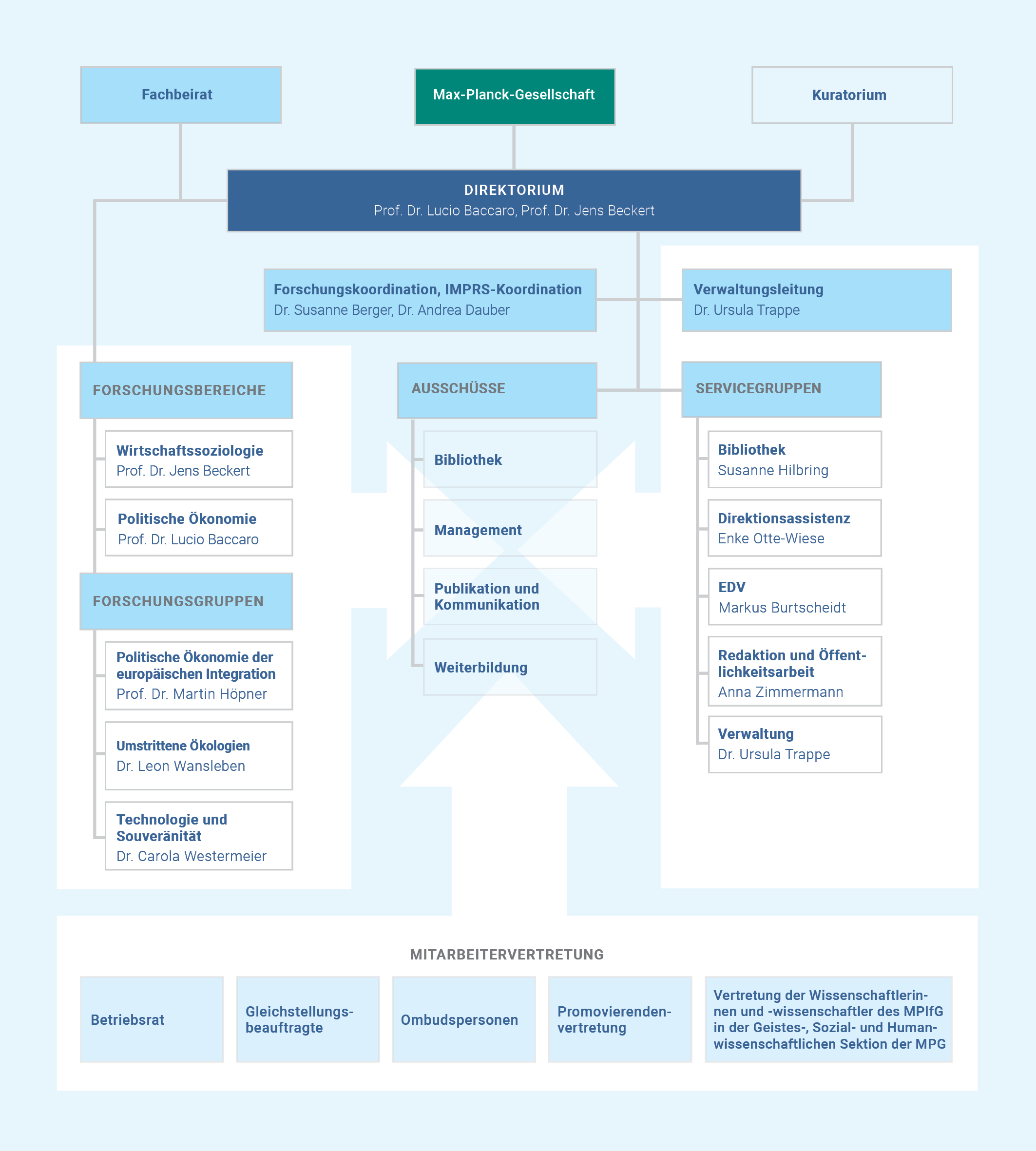 Die Organisationsstruktur des MPIfG Organigramm des Max-Planck-Instituts mit Direktorium, Forschungsbereichen, Ausschüssen und Servicegruppen.