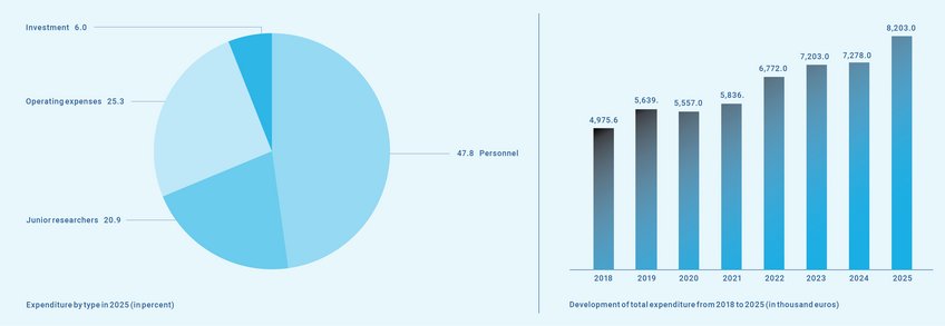 Pie chart depicting expenditure types in 2025: 47.8% personnel, 20.9% junior researchers, 25.3% operating expenses, 6.0% investment, accompanied by a bar chart showing total expenditure increasing yearly from 4,975.6 thousand euros in 2018 to 8,203 thousand euros in 2025.