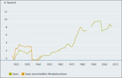 Historical data chart depicting the evolution of taxi numbers, including horse-drawn carriages, from 1922 to 2012, measured in thousands.