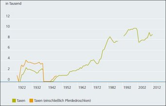 Fig. 1: Number of taxi drivers in Warsaw 1922–2012. There is no data for 1990–1992 when the market was deregulated. The data on the number of horse drawn cabs stopped being included in the statistical yearbooks in 1948.Source: Statistical yearbooks for the city of Warsaw. Historical data chart depicting the evolution of taxi numbers, including horse-drawn carriages, from 1922 to 2012, measured in thousands.