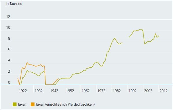 Historical data chart depicting the evolution of taxi numbers, including horse-drawn carriages, from 1922 to 2012, measured in thousands.